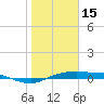 Port Aransas tide chart for Thursday, January 15, 2026