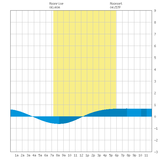 Port Aransas tide chart for Saturday, January 17, 2026