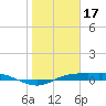 Port Aransas tide chart for Saturday, January 17, 2026