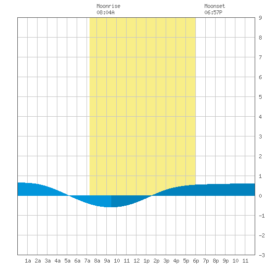Port Aransas tide chart for Monday, January 19, 2026