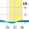 Port Aransas tide chart for Monday, January 19, 2026