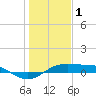 Port Aransas tide chart for Thursday, January 1, 2026