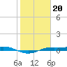 Port Aransas tide chart for Tuesday, January 20, 2026