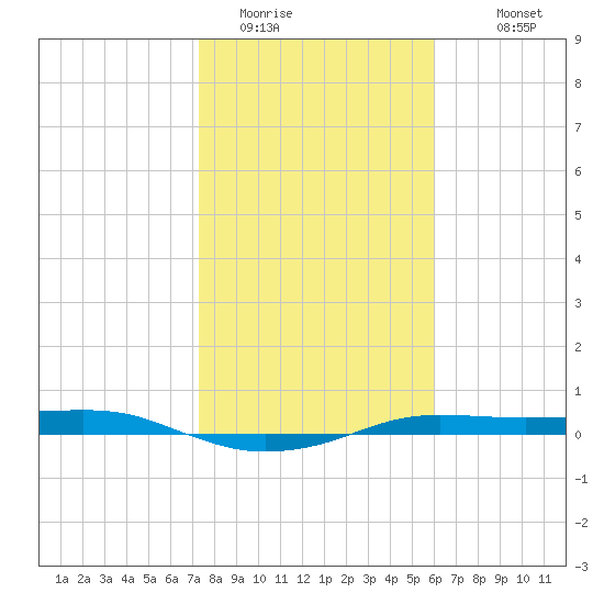 Port Aransas tide chart for Wednesday, January 21, 2026