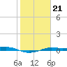 Port Aransas tide chart for Wednesday, January 21, 2026
