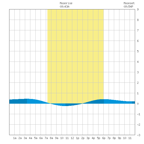 Port Aransas tide chart for Thursday, January 22, 2026