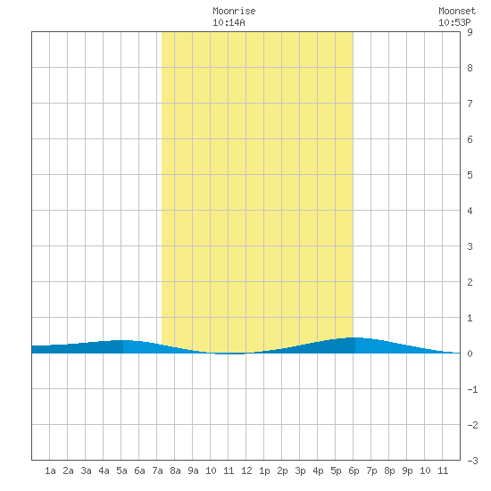 Port Aransas tide chart for Friday, January 23, 2026