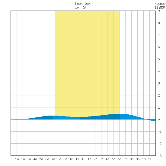 Port Aransas tide chart for Saturday, January 24, 2026