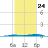 Port Aransas tide chart for Saturday, January 24, 2026