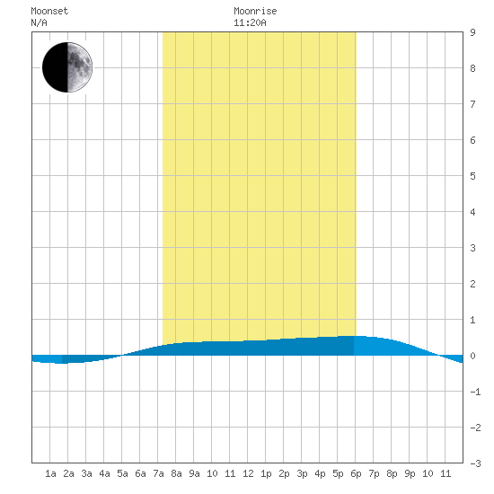 Port Aransas tide chart for Sunday, January 25, 2026