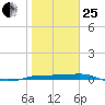 Port Aransas tide chart for Sunday, January 25, 2026