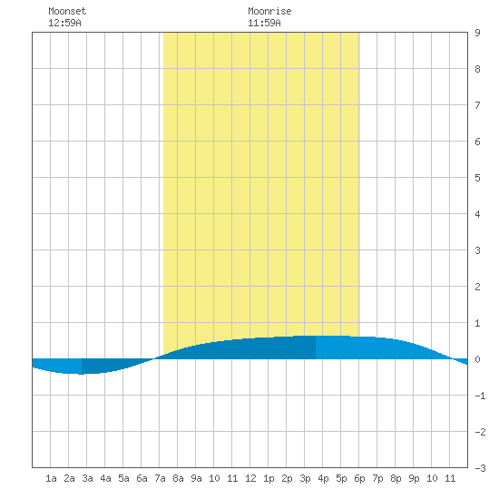 Port Aransas tide chart for Monday, January 26, 2026
