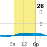 Port Aransas tide chart for Monday, January 26, 2026
