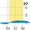 Port Aransas tide chart for Tuesday, January 27, 2026