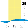 Port Aransas tide chart for Wednesday, January 28, 2026