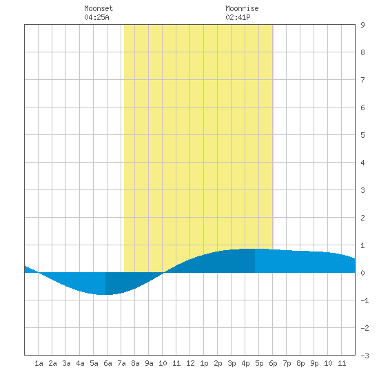 Port Aransas tide chart for Thursday, January 29, 2026
