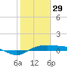 Port Aransas tide chart for Thursday, January 29, 2026