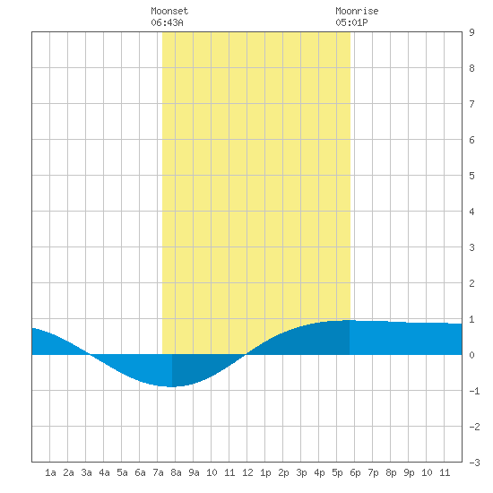 Port Aransas tide chart for Friday, January 2, 2026