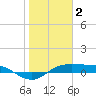 Port Aransas tide chart for Friday, January 2, 2026