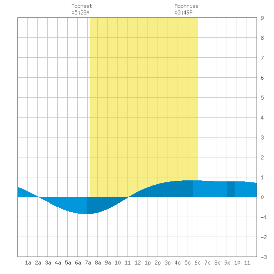 Port Aransas tide chart for Friday, January 30, 2026