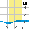 Port Aransas tide chart for Friday, January 30, 2026