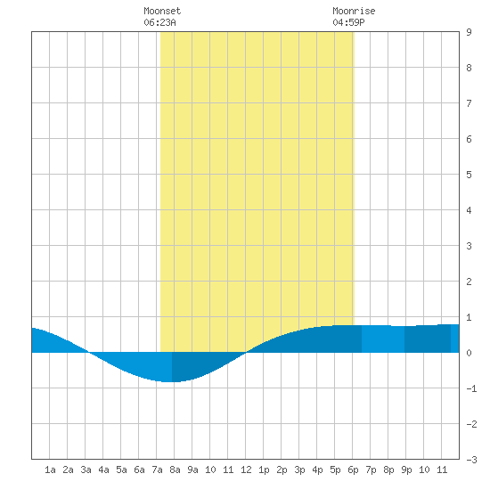 Port Aransas tide chart for Saturday, January 31, 2026