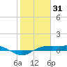 Port Aransas tide chart for Saturday, January 31, 2026