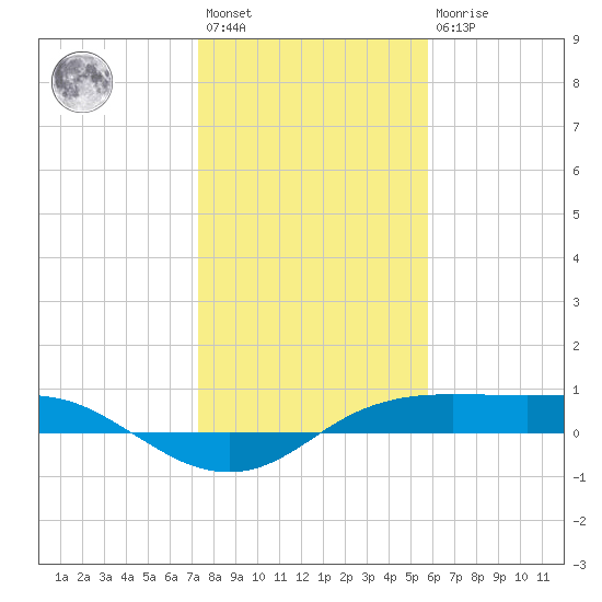 Port Aransas tide chart for Saturday, January 3, 2026