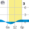 Port Aransas tide chart for Saturday, January 3, 2026