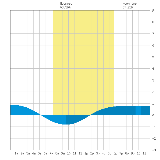 Port Aransas tide chart for Sunday, January 4, 2026