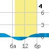 Port Aransas tide chart for Sunday, January 4, 2026