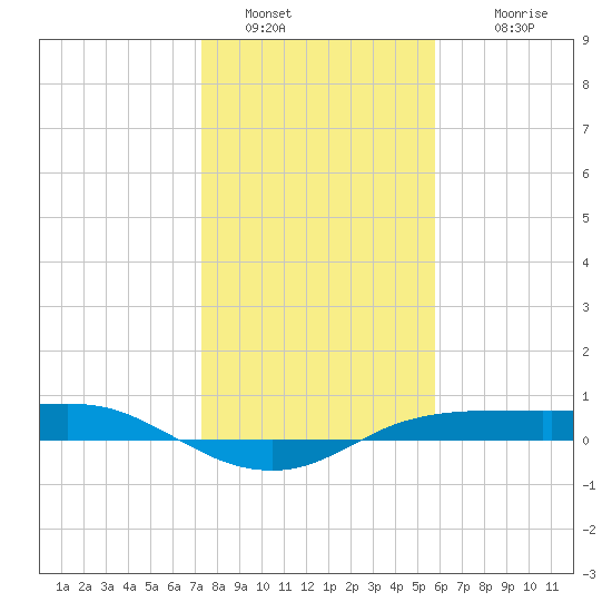 Port Aransas tide chart for Monday, January 5, 2026