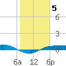 Port Aransas tide chart for Monday, January 5, 2026