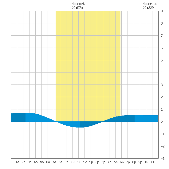 Port Aransas tide chart for Tuesday, January 6, 2026