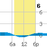 Port Aransas tide chart for Tuesday, January 6, 2026