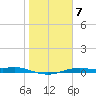 Port Aransas tide chart for Wednesday, January 7, 2026