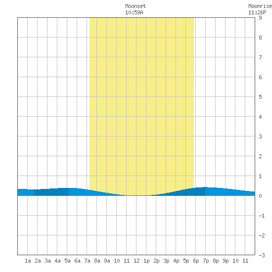Port Aransas tide chart for Thursday, January 8, 2026