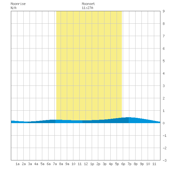 Port Aransas tide chart for Friday, January 9, 2026