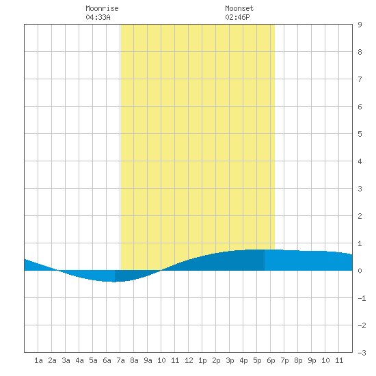 Port Aransas tide chart for Friday, February 13, 2026