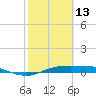 Port Aransas tide chart for Friday, February 13, 2026