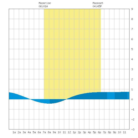 Port Aransas tide chart for Sunday, February 15, 2026