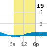 Port Aransas tide chart for Sunday, February 15, 2026