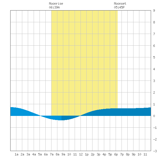 Port Aransas tide chart for Monday, February 16, 2026