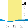 Port Aransas tide chart for Monday, February 16, 2026