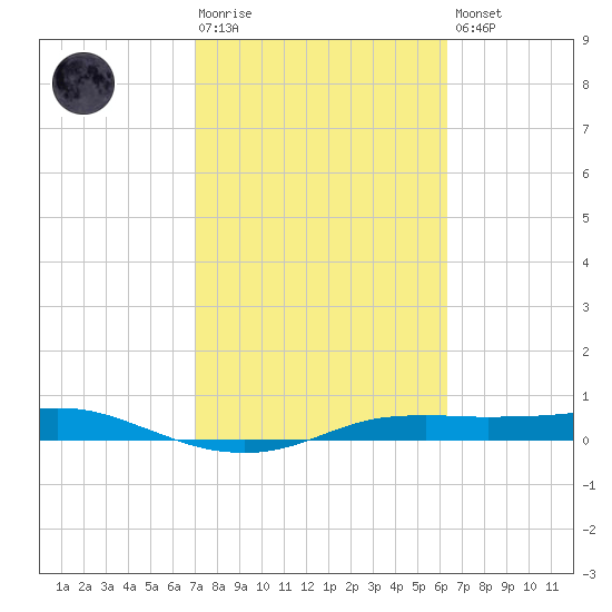 Port Aransas tide chart for Tuesday, February 17, 2026