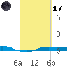 Port Aransas tide chart for Tuesday, February 17, 2026