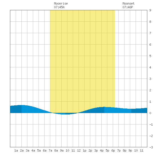 Port Aransas tide chart for Wednesday, February 18, 2026