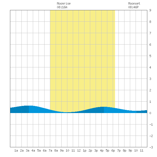 Port Aransas tide chart for Thursday, February 19, 2026