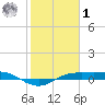 Port Aransas tide chart for Sunday, February 1, 2026