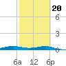 Port Aransas tide chart for Friday, February 20, 2026
